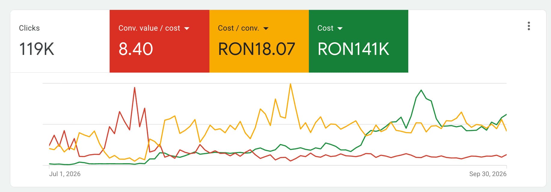 Zâna Casei: Google Ads, July 1 to September 30, 2026